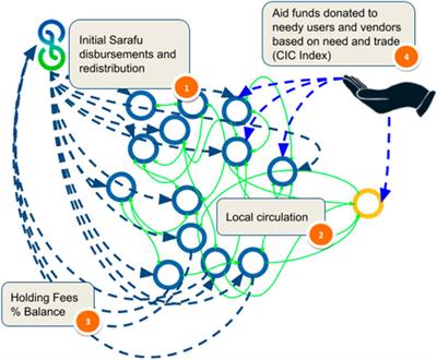 Community Currencies as Crisis Response: Results From a Randomized Control Trial in Kenya